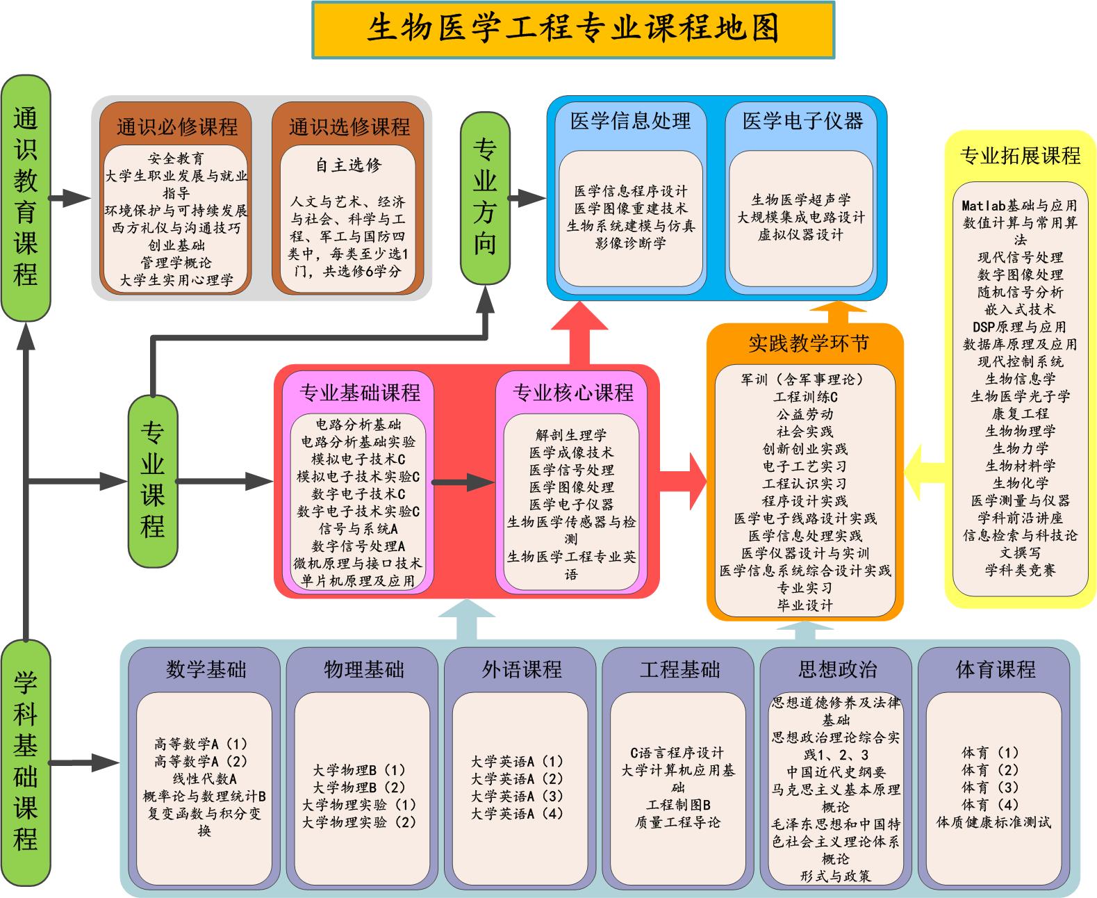 生物医学工程专业课程地图